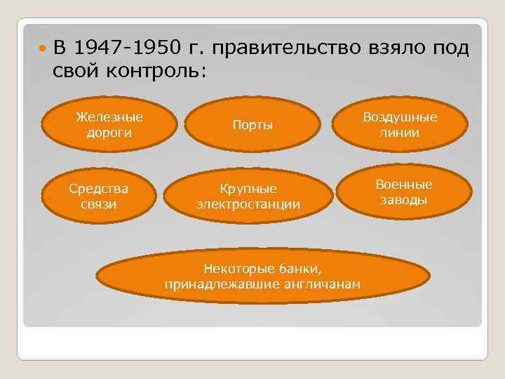  В 1947 -1950 г. правительство взяло под свой контроль: Железные дороги Средства связи