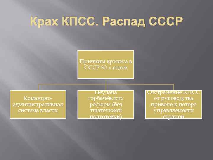 Крах КПСС. Распад СССР Причины кризиса в СССР 80 -х годов Командноадминистративная система власти