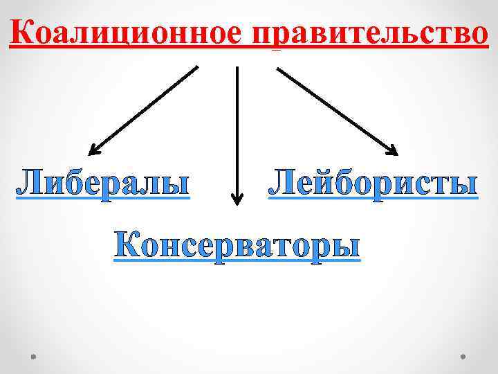 Коалиционное правительство Либералы Лейбористы Консерваторы 