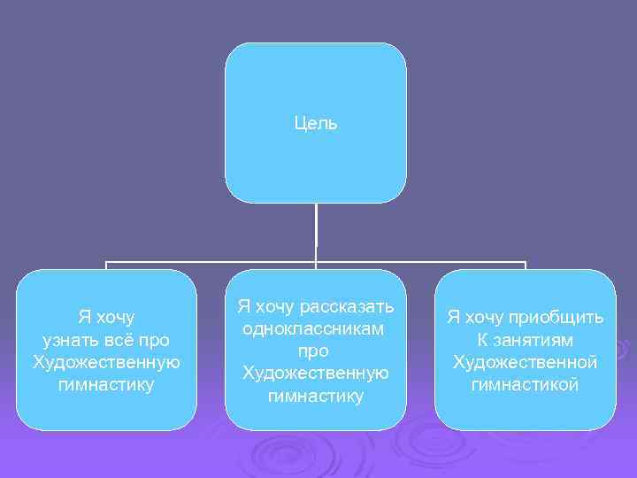 Цель Я хочу узнать всё про Художественную гимнастику Я хочу рассказать одноклассникам про Художественную