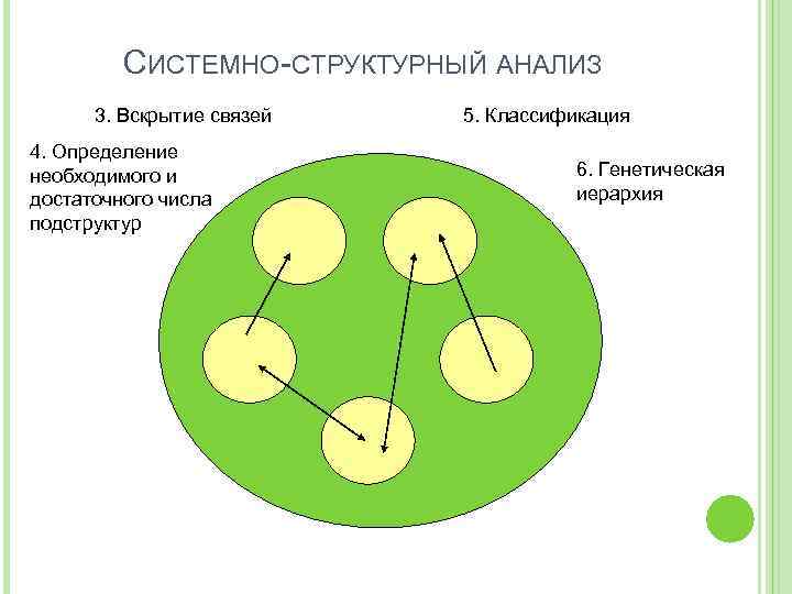 СИСТЕМНО-СТРУКТУРНЫЙ АНАЛИЗ 3. Вскрытие связей 4. Определение необходимого и достаточного числа подструктур 5. Классификация