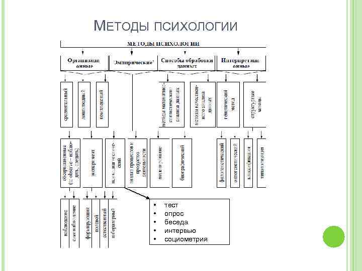 МЕТОДЫ ПСИХОЛОГИИ • • • тест опрос беседа интервью социометрия 