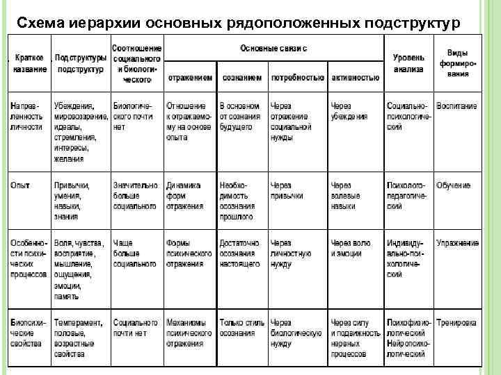 Схема иерархии основных рядоположенных подструктур 