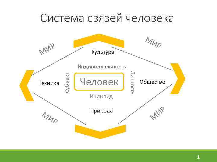 Система связей человека ИР М МИ Р Культура МИ Р Человек Индивид Природа Личность
