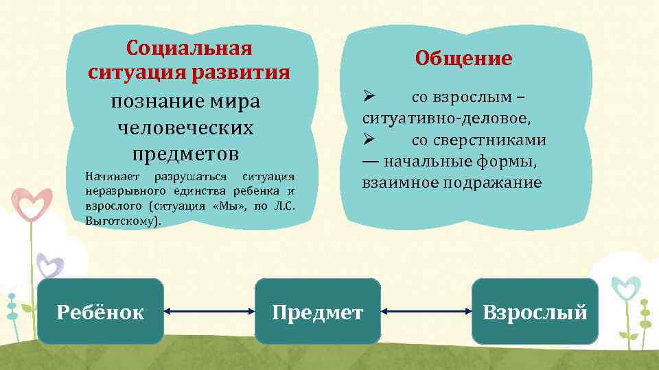 Социальную ситуацию развития в раннем возрасте можно определить схемой