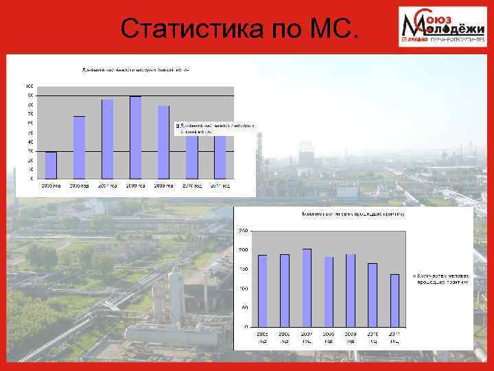 Статистика по МС. 