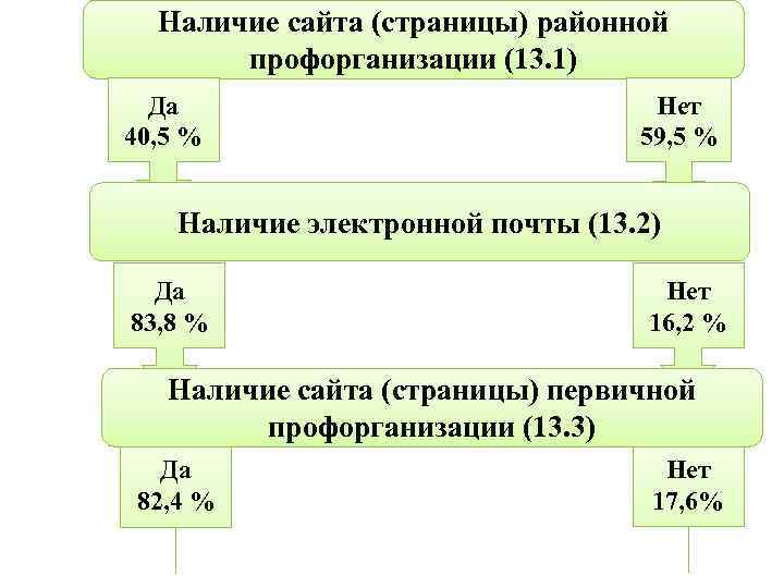 Наличие сайта (страницы) районной профорганизации (13. 1) Да 40, 5 % Нет 59, 5