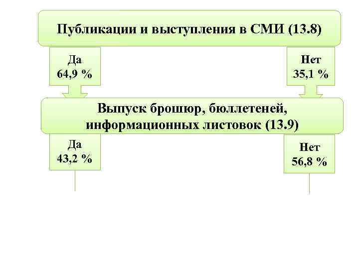 Публикации и выступления в СМИ (13. 8) Да 64, 9 % Нет 35, 1