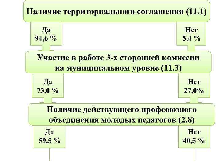 Наличие территориального соглашения (11. 1) Да 94, 6 % Нет 5, 4 % Участие