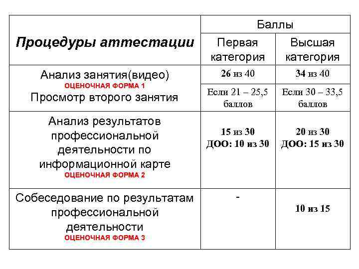 Сколько надо для аттестации. Баллы на высшую категорию учителя. Сколько баллов на высшую категорию. Сколько баллов нужно для аттестации. Баллы для аттестации на высшую категорию.