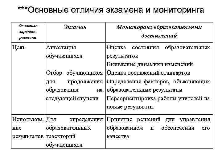 ***Основные отличия экзамена и мониторинга Основные характеристики Цель Экзамен Мониторинг образовательных достижений Аттестация обучающихся
