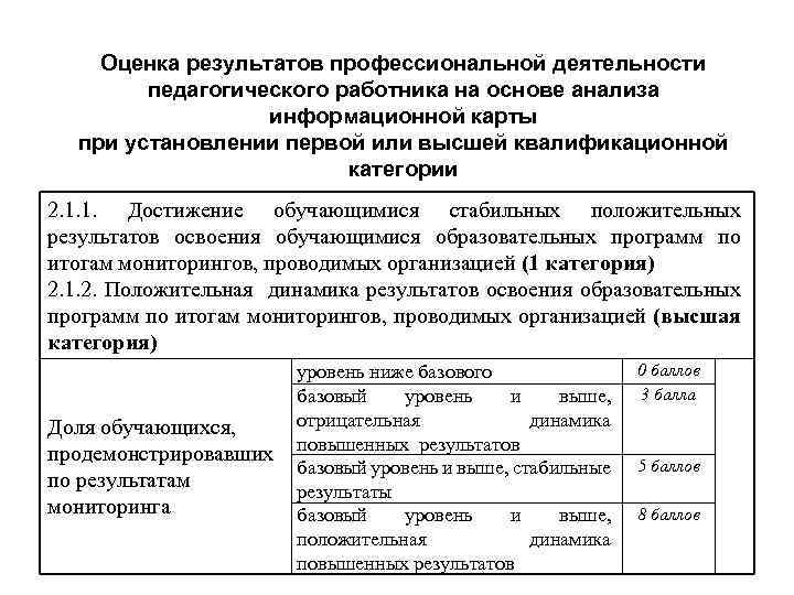 Оценка результатов профессиональной деятельности педагогического работника на основе анализа информационной карты при установлении первой