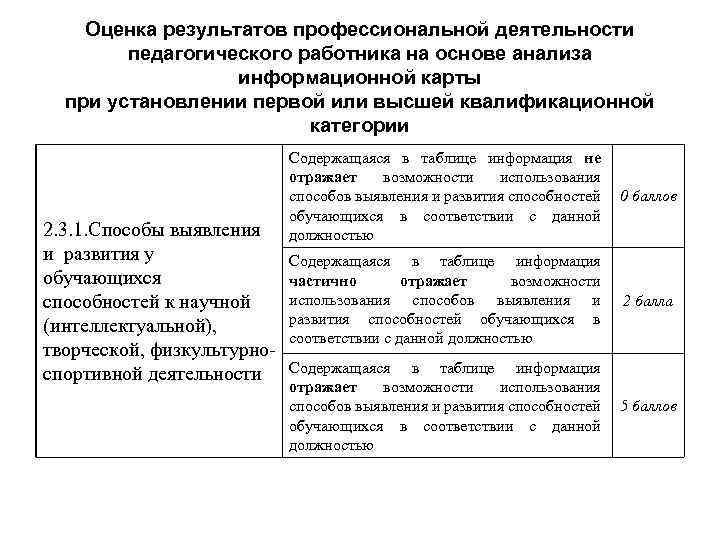 Оценка результатов профессиональной деятельности педагогического работника на основе анализа информационной карты при установлении первой