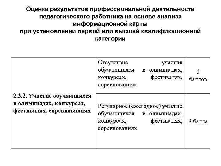 Оценка результатов профессиональной деятельности педагогического работника на основе анализа информационной карты при установлении первой