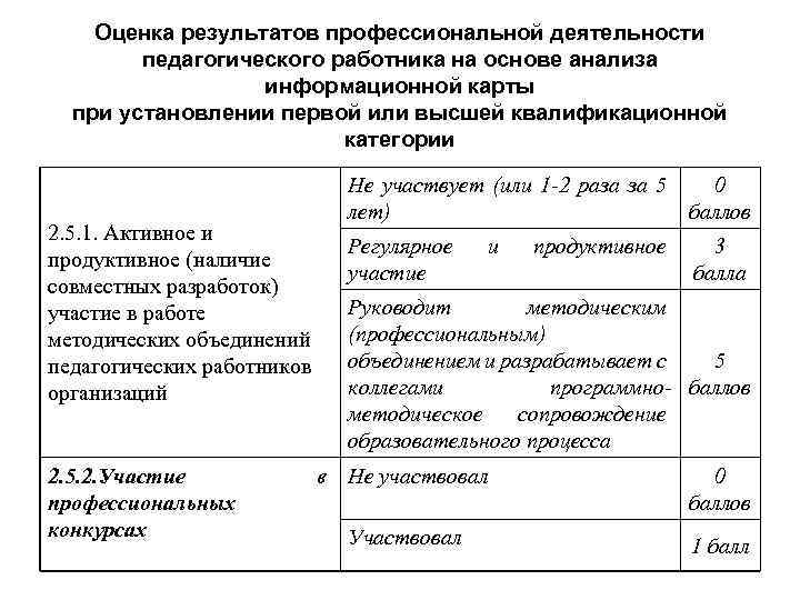 Оценка результатов профессиональной деятельности педагогического работника на основе анализа информационной карты при установлении первой