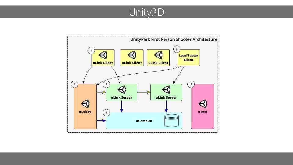 Unity 3 D 