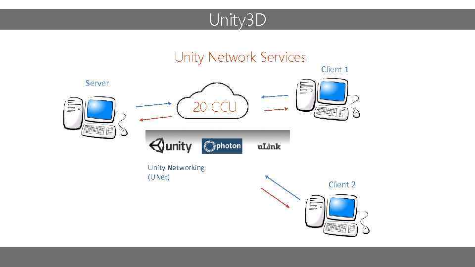 Unity 3 D Unity Network Services Client 1 Server 20 CCU Unity Networking (UNet)