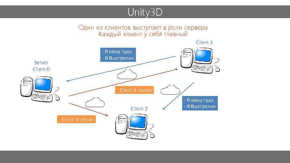 Unity 3 D Один из клиентов выступает в роли сервера Каждый клиент у себя