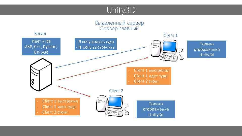 Unity 3 D Выделенный сервер Сервер главный Server Идет игра ASP, C++, Python, Unity