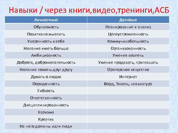 Навыки / через книги, видео, тренинги, АСБ Личностный Деловые Обучаемость Планирование и анализ Позитивно