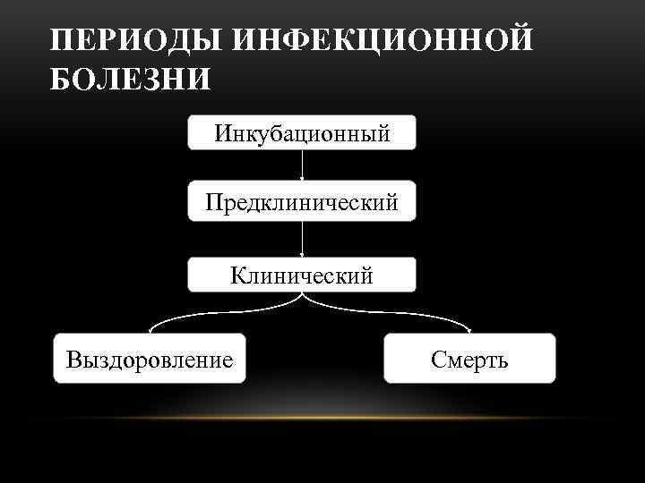 ПЕРИОДЫ ИНФЕКЦИОННОЙ БОЛЕЗНИ Инкубационный Предклинический Клинический Выздоровление Смерть 