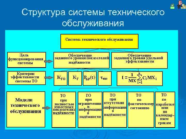 Структура системы технического обслуживания 