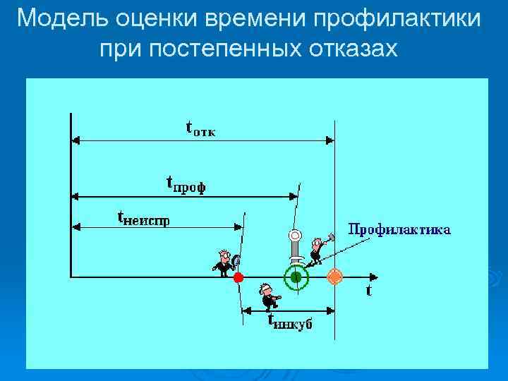 Модель оценки времени профилактики при постепенных отказах 