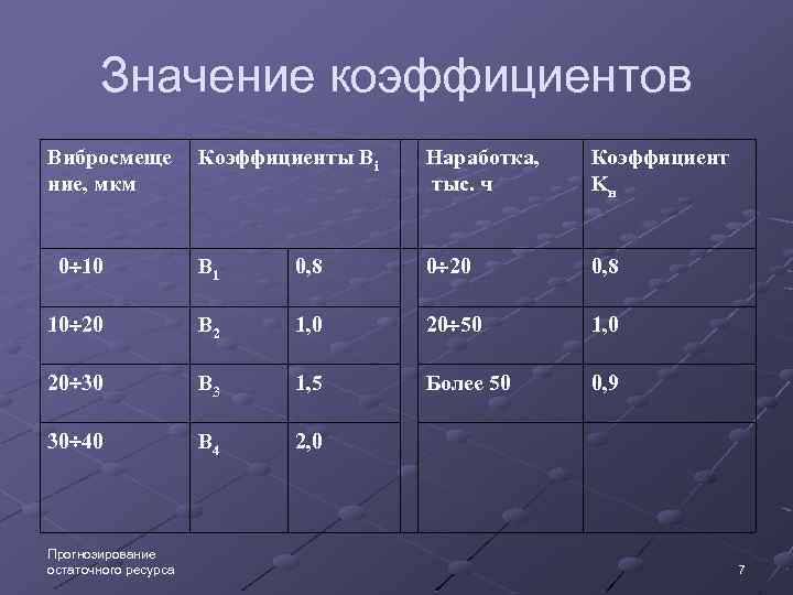 Значение коэффициентов Вибросмеще ние, мкм Коэффициенты Bi Наработка, тыс. ч Коэффициент Kн 0 10