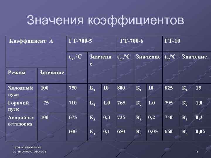 Значения коэффициентов Коэффициент А ГТ-700 -5 ГТ-700 -6 ГТ-10 t 3 , 0 C
