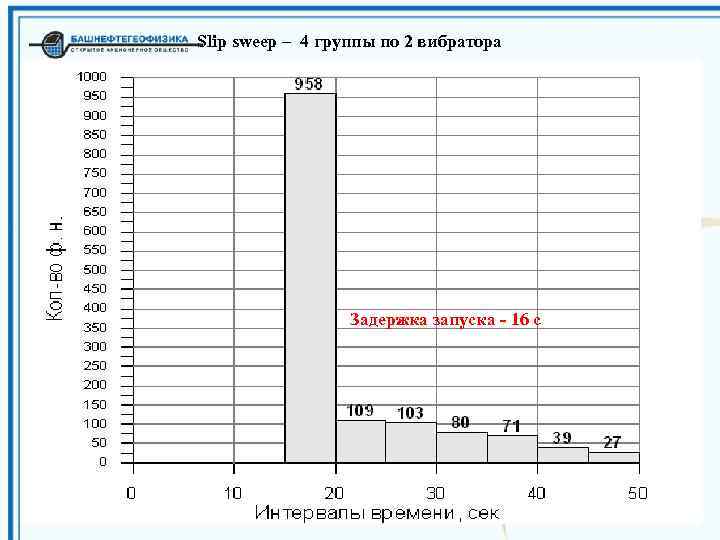 Slip sweep – 4 группы по 2 вибратора Задержка запуска - 16 с 