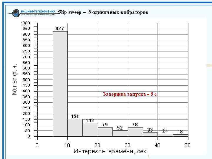 Slip sweep – 8 одиночных вибраторов Задержка запуска - 8 с 