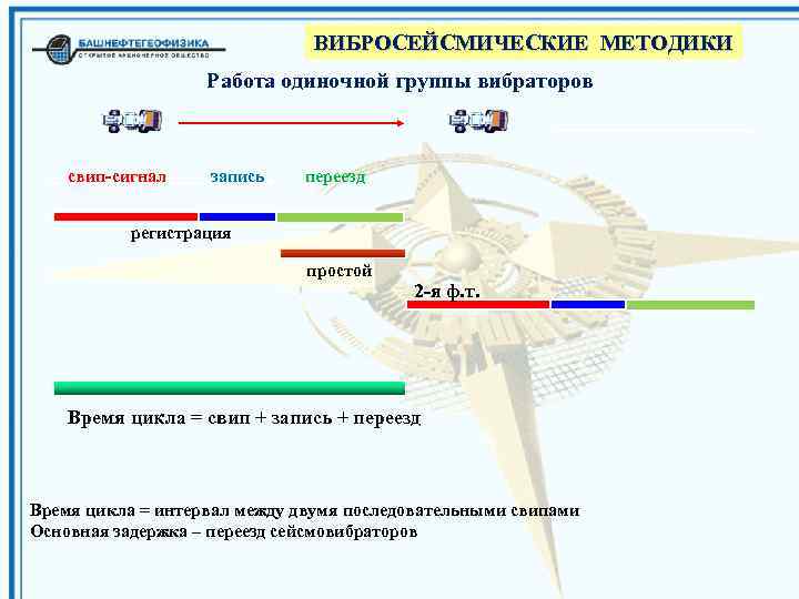 ВИБРОСЕЙСМИЧЕСКИЕ МЕТОДИКИ Работа одиночной группы вибраторов свип-сигнал запись переезд регистрация простой 2 -я ф.