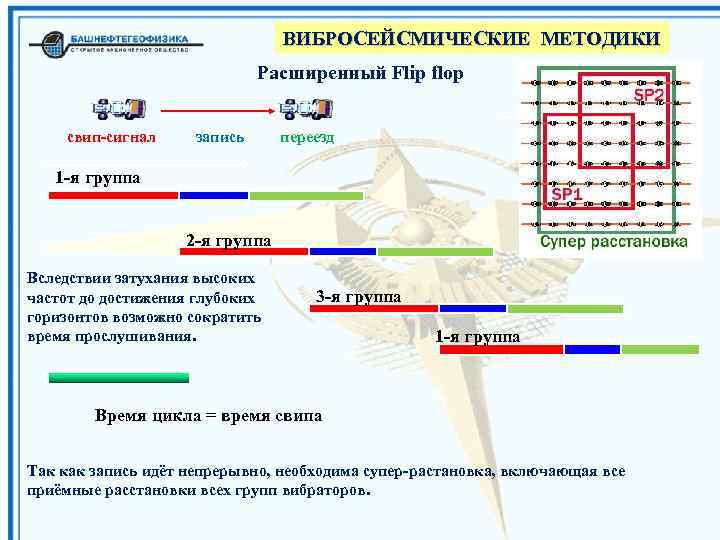 ВИБРОСЕЙСМИЧЕСКИЕ МЕТОДИКИ Расширенный Flip flop свип-сигнал запись переезд 1 -я группа 2 -я группа