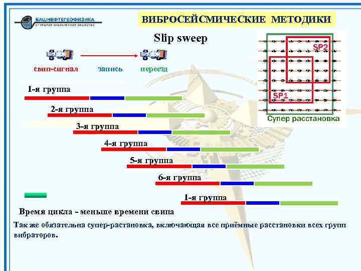 ВИБРОСЕЙСМИЧЕСКИЕ МЕТОДИКИ Slip sweep свип-сигнал запись переезд 1 -я группа 2 -я группа 3