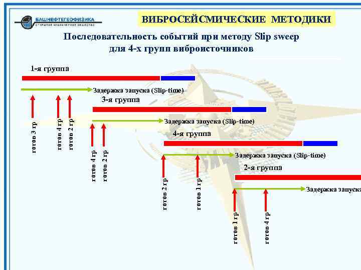 ВИБРОСЕЙСМИЧЕСКИЕ МЕТОДИКИ Последовательность событий при методу Slip sweep для 4 -х групп виброисточников 1