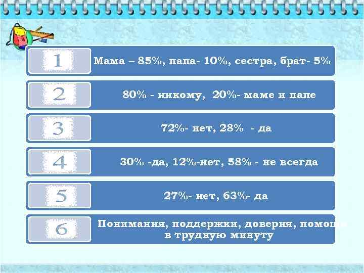 Мама – 85%, папа- 10%, сестра, брат- 5% 80% - никому, 20%- маме и