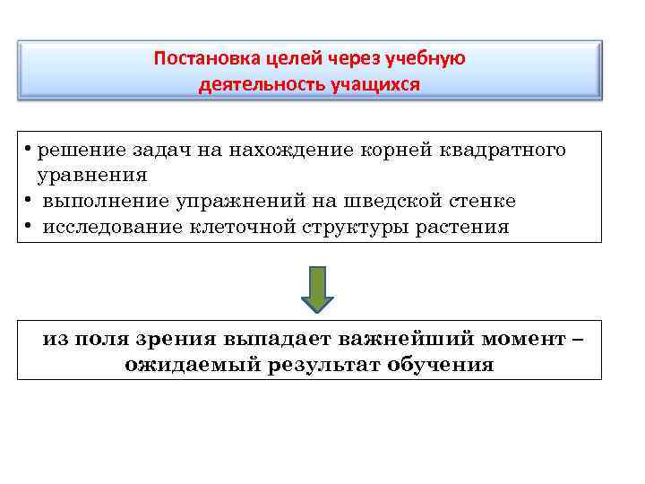 Постановка целей через учебную деятельность учащихся • решение задач на нахождение корней квадратного уравнения