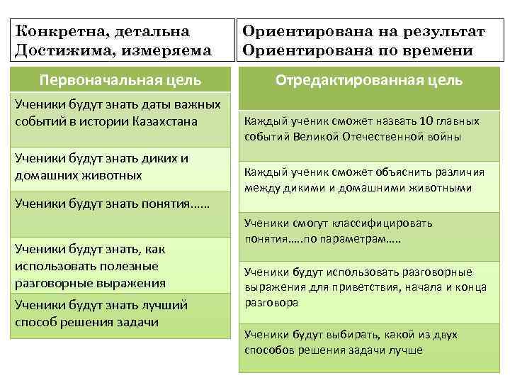 Конкретна, детальна Достижима, измеряема Первоначальная цель Ученики будут знать даты важных событий в истории