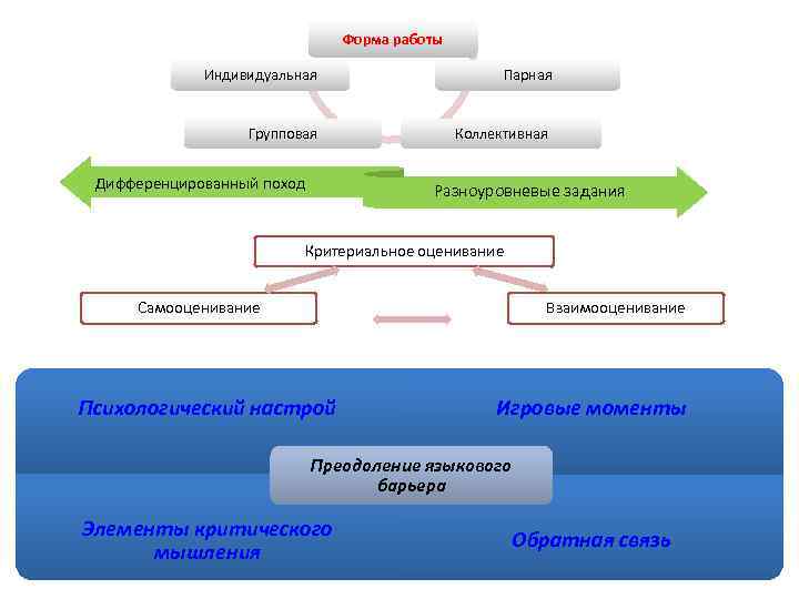 Форма работы Индивидуальная Парная Групповая Коллективная Дифференцированный поход Разноуровневые задания Критериальное оценивание Взаимооценивание Самооценивание