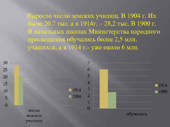 Выросло число земских училищ. В 1904 г. Их было 20, 7 тыс. а в