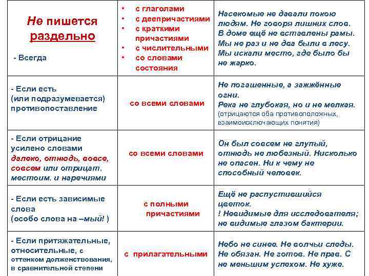 Отнюдь значение слова простыми. Не пишется раздельно. Не с глаголами причастиями и деепричастиями таблица. Слова всегда пишутся раздельно. Правописание не с глаголами причастиями и деепричастиями.