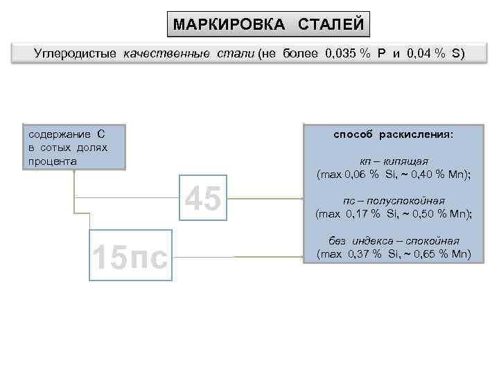 МАРКИРОВКА СТАЛЕЙ Углеродистые качественные стали (не более 0, 035 % P и 0, 04