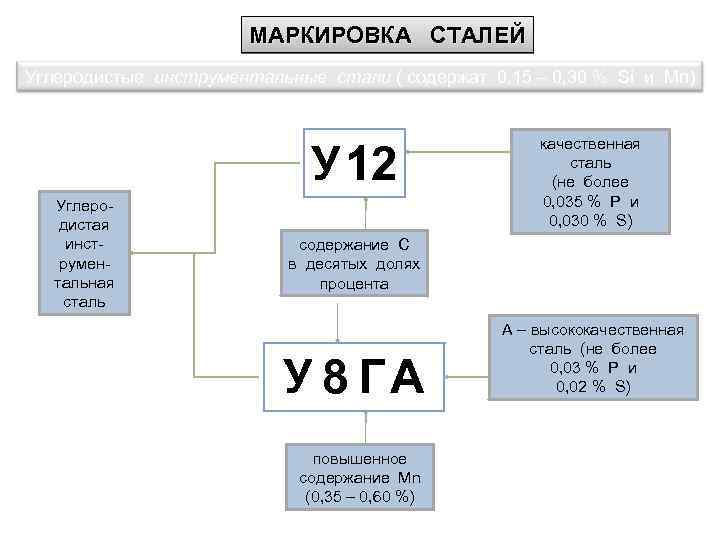 МАРКИРОВКА СТАЛЕЙ Углеродистые инструментальные стали ( содержат 0, 15 – 0, 30 % Si