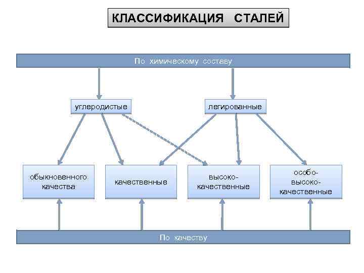 КЛАССИФИКАЦИЯ СТАЛЕЙ По химическому составу углеродистые обыкновенного качества легированные качественные высококачественные По качеству особовысококачественные