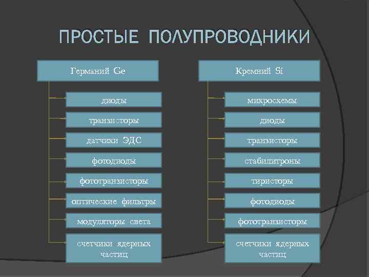 ПРОСТЫЕ ПОЛУПРОВОДНИКИ Германий Ge Кремний Si диоды микросхемы транзисторы диоды датчики ЭДС транзисторы фотодиоды
