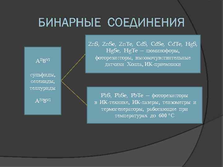 БИНАРНЫЕ СОЕДИНЕНИЯ AIIBVI Zn. S, Zn. Se, Zn. Te, Cd. Se, Cd. Te, Hg.