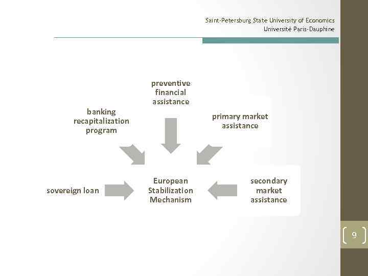 Saint-Petersburg State University of Economics Université Paris-Dauphine banking recapitalization program sovereign loan preventive financial