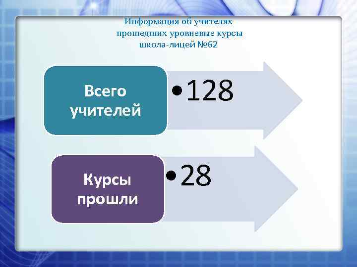 Информация об учителях прошедших уровневые курсы школа-лицей № 62 Всего учителей Курсы прошли •