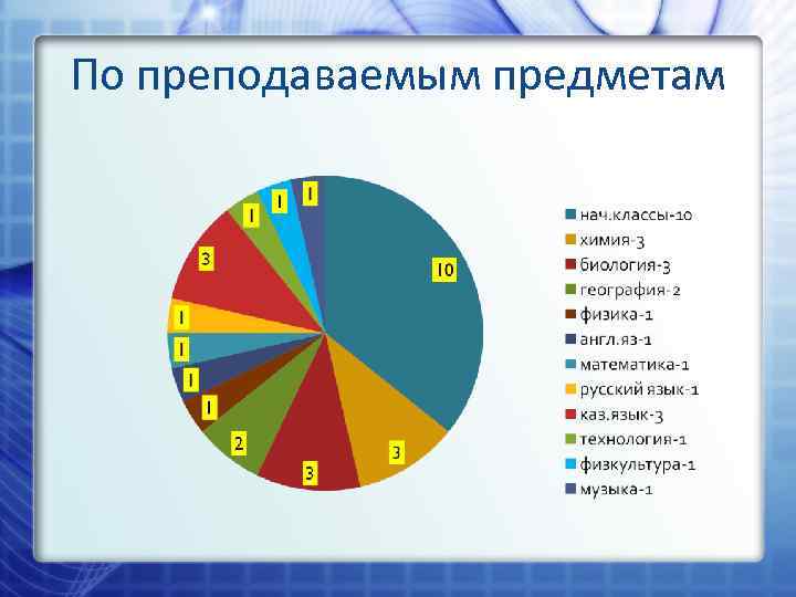 По преподаваемым предметам 