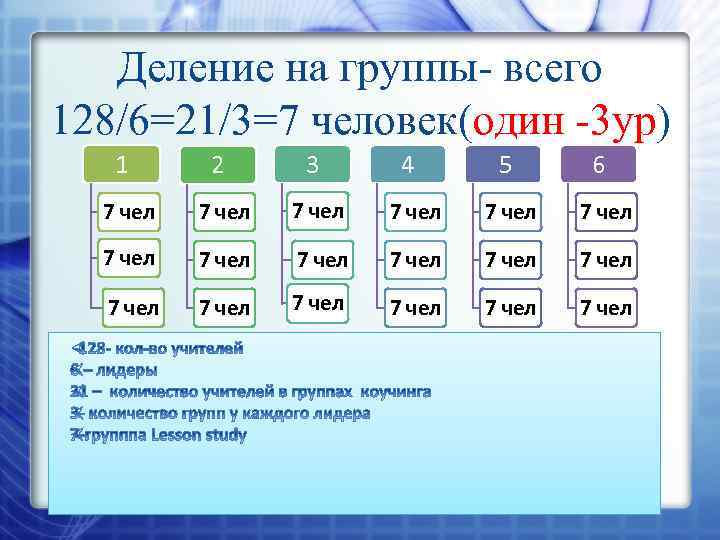 Деление на группы- всего 128/6=21/3=7 человек(один -3 ур) 1 2 3 4 5 6